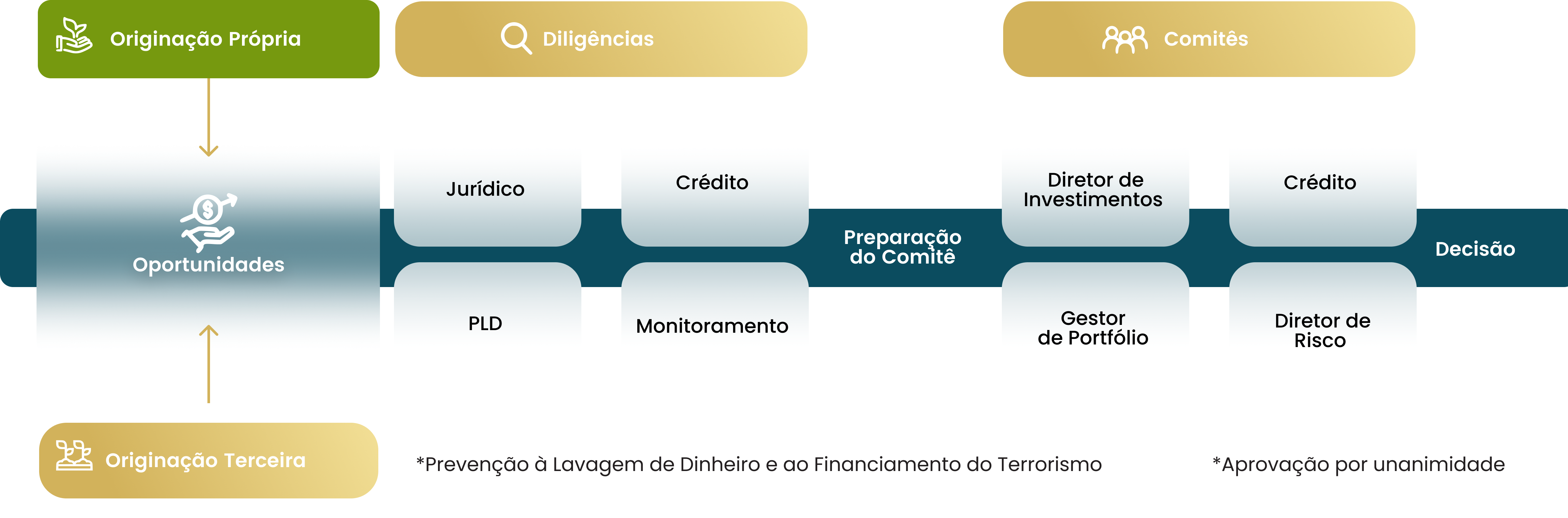 Governança